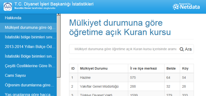 Mülkiyet durumuna göre öğretime açık Kuran kursu