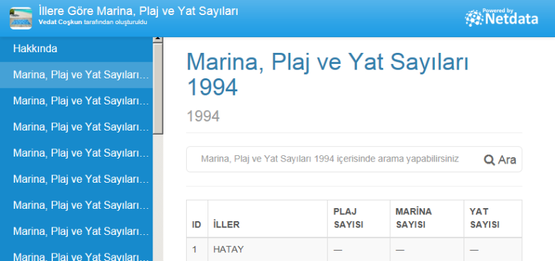 Marina, Plaj ve Yat Sayıları 1994