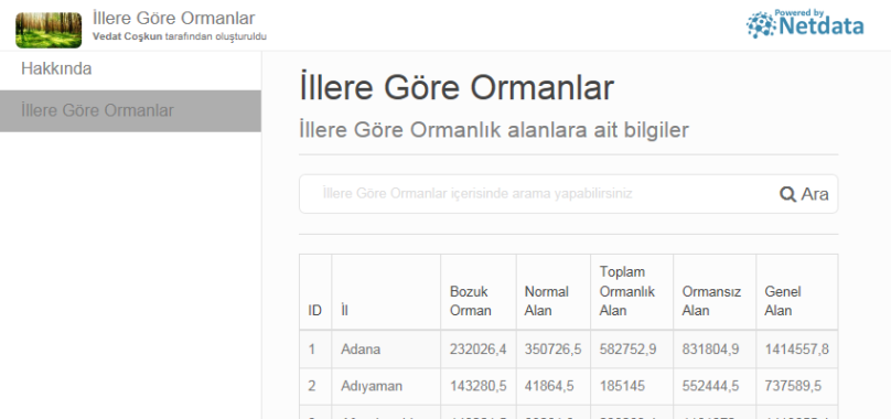 İllere Göre Ormanlar