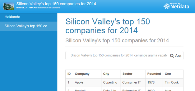 Silicon Valley's top 150 companies for 2014