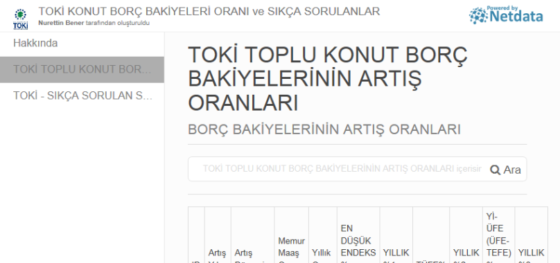 TOKİ TOPLU KONUT BORÇ BAKİYELERİNİN ARTIŞ ORANLARI