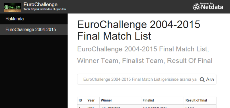 EuroChallenge 2004-2015 Final Match List