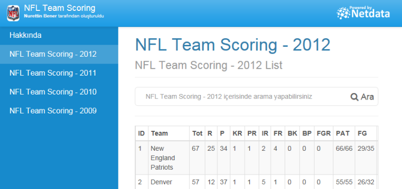 NFL Team Scoring - 2012